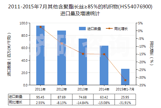 2011-2015年7月其他含聚酯長絲≥85％的機織物(HS54076900)進口量及增速統(tǒng)計